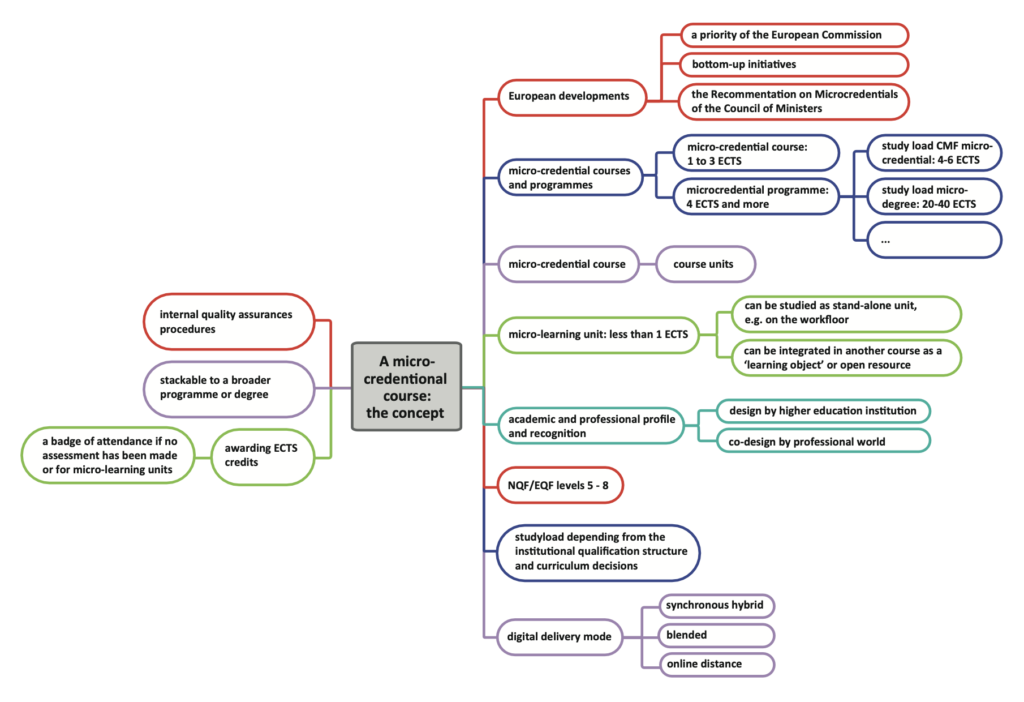 Content map ﻿Models and guidelines for the design and development of joint micro-credential courses and microlearning units in higher education