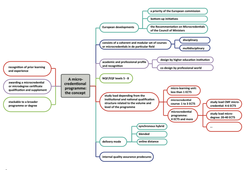 Map of the concept of a micro-credential programme