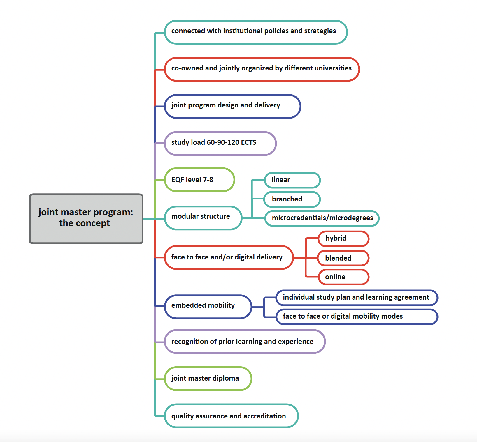 joint master’s programme: the concept