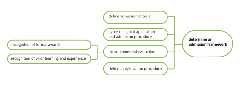 define-an-admission-framework