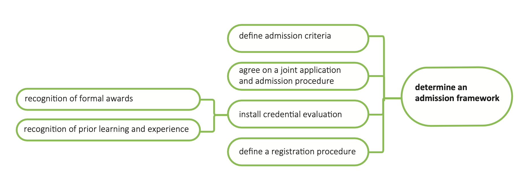 Define An Admission Framework   Map Admission Framework 