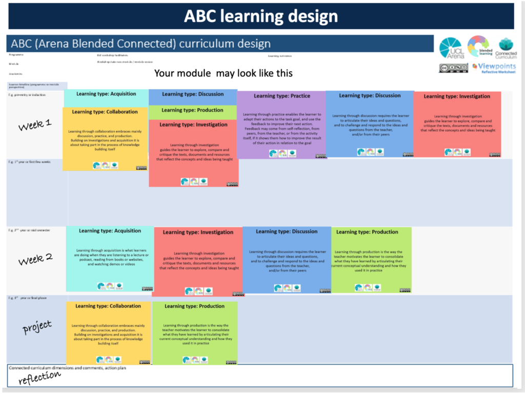 Fig. 13. A sequence of learning cards per week indicating the learning type. At the reverse side of the cards examples of learning activities are given (ABC-LD toolkit).