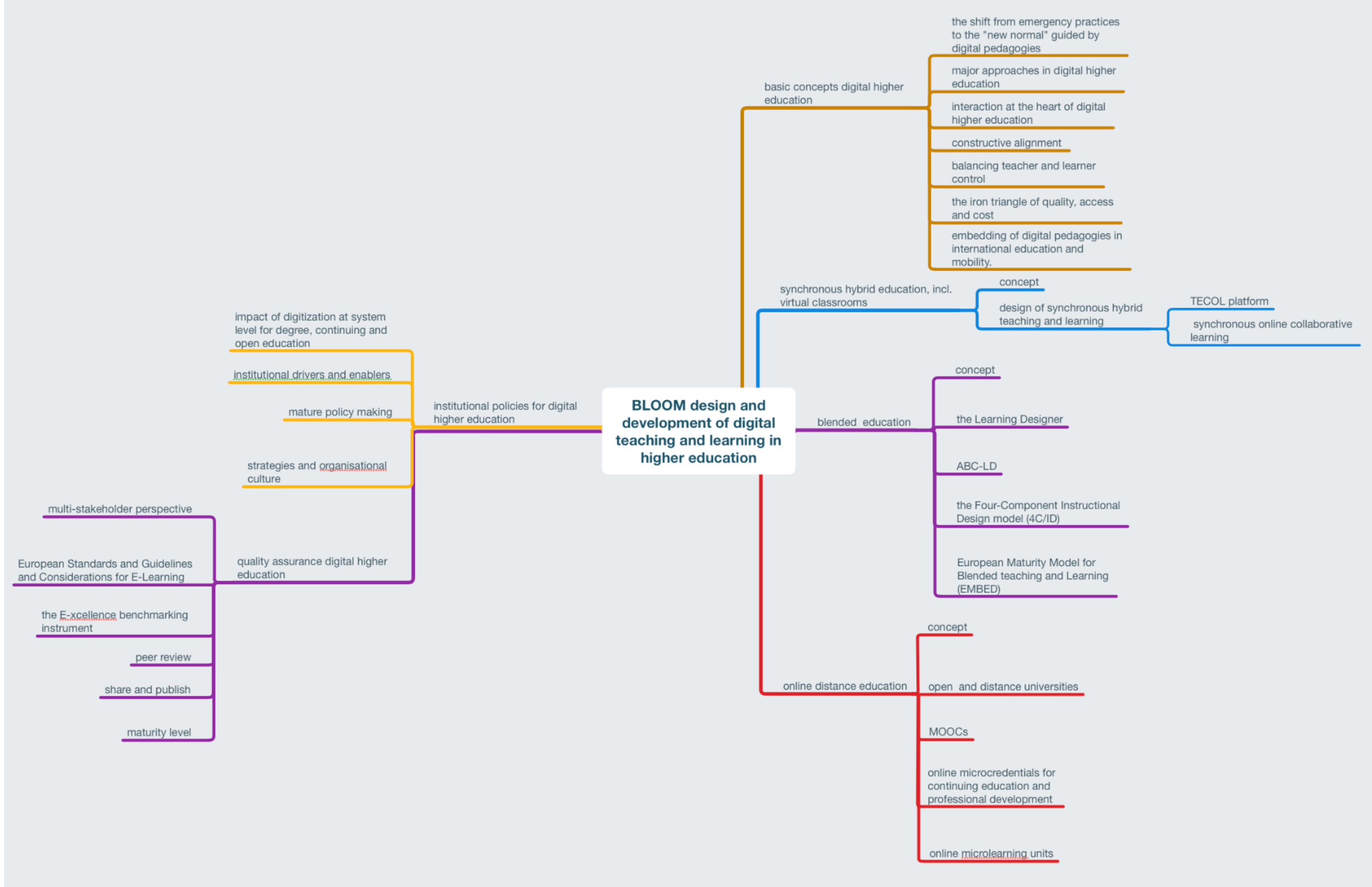 Teaching and learning in digital higher education: an overview