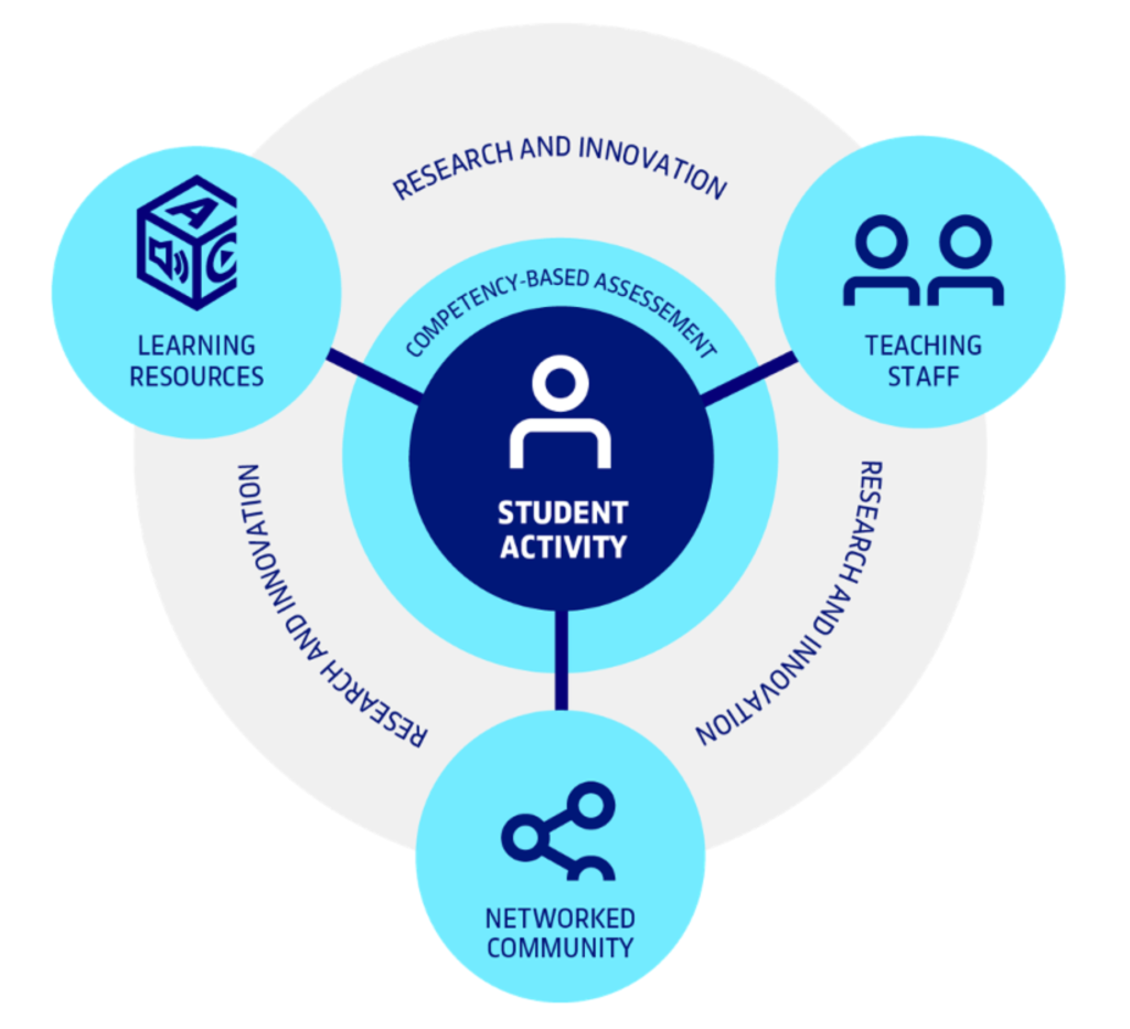 Fig. 23. Virtual learning space with learning activities at the centre, and interactions with learning resources, teaching staff and a networked community (UOC, Barcelona)