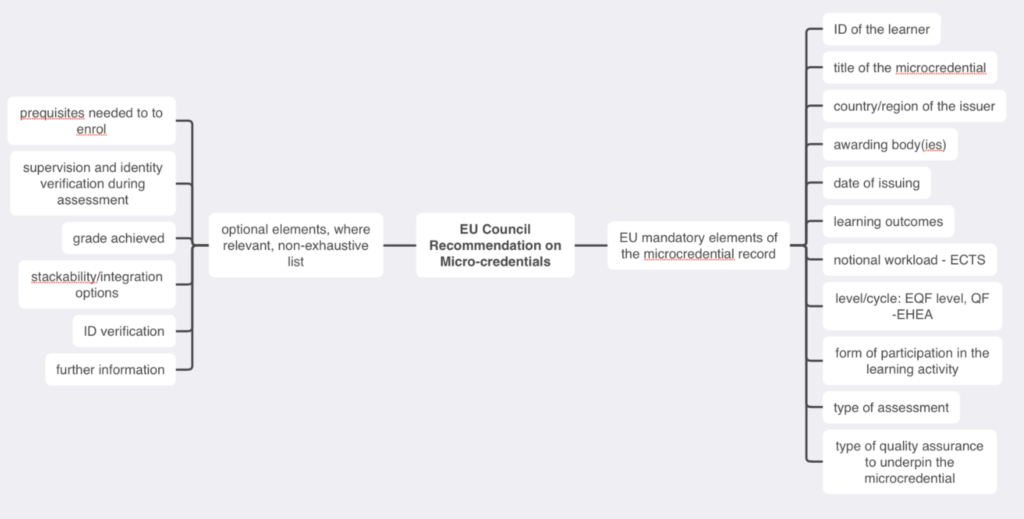 Fig. 24 Mandatory and optional elements in the Recommendation of the EU Council of Ministers on Micro-credentials