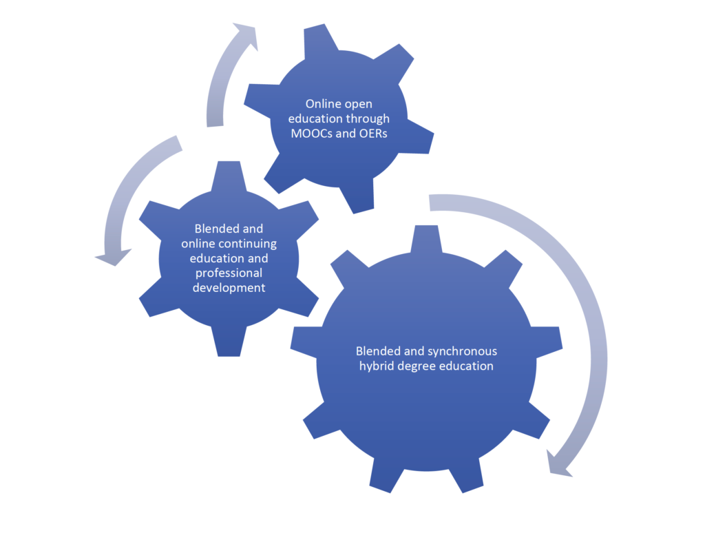 Fig. 28 Impact of digitalization of higher education at system level in the three areas of provision: degree education, continuing education and professional development and open education