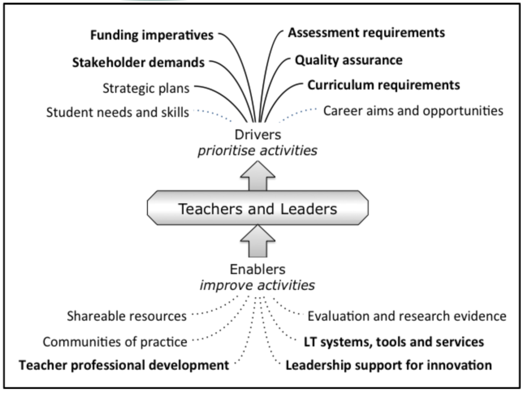 Fig. 29 The drivers of professional activity in the HE system balanced against the enablers for innovation in learning technology (bold indicates the more powerful ones) (Laurillard, 2012, 2015)