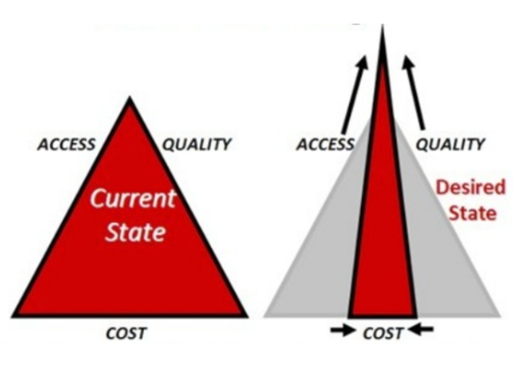 Fig. 4. The “iron triangle” showing that technology can stretch the vectors of quality and access at a lower cost (Daniel, J., 2016)