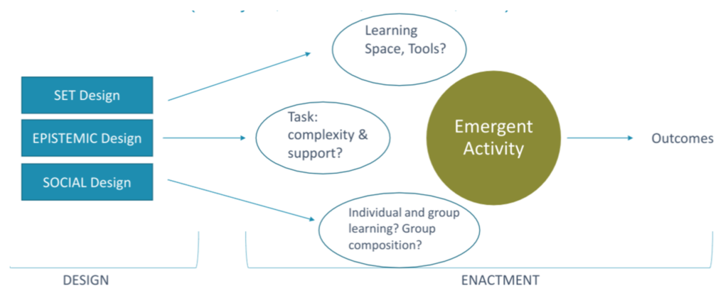 Fig. 7. Activity-centered analysis and design framework (Goodyear, Carvalho and Yeoman, 2021)