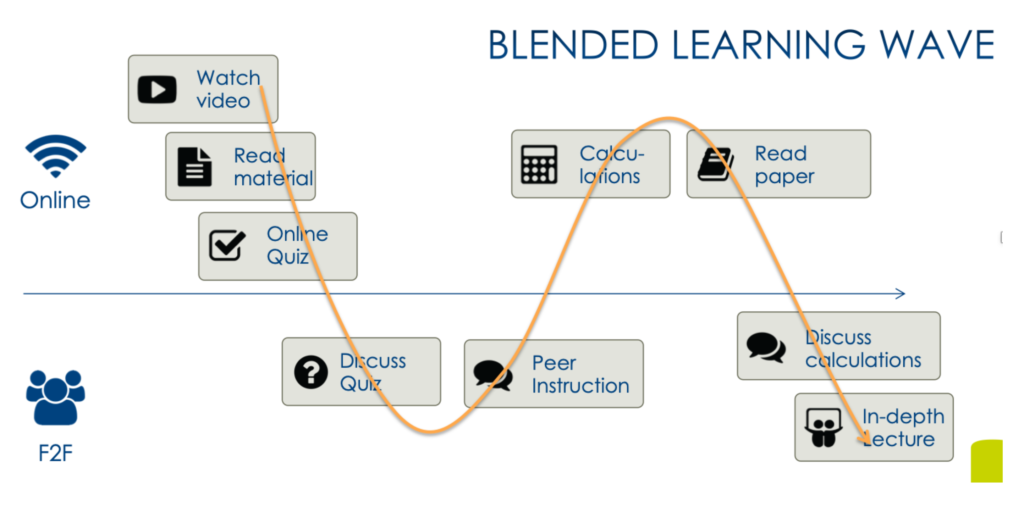 Fig. 9. The blended learning wave (van Valkenburg et al., 2020)